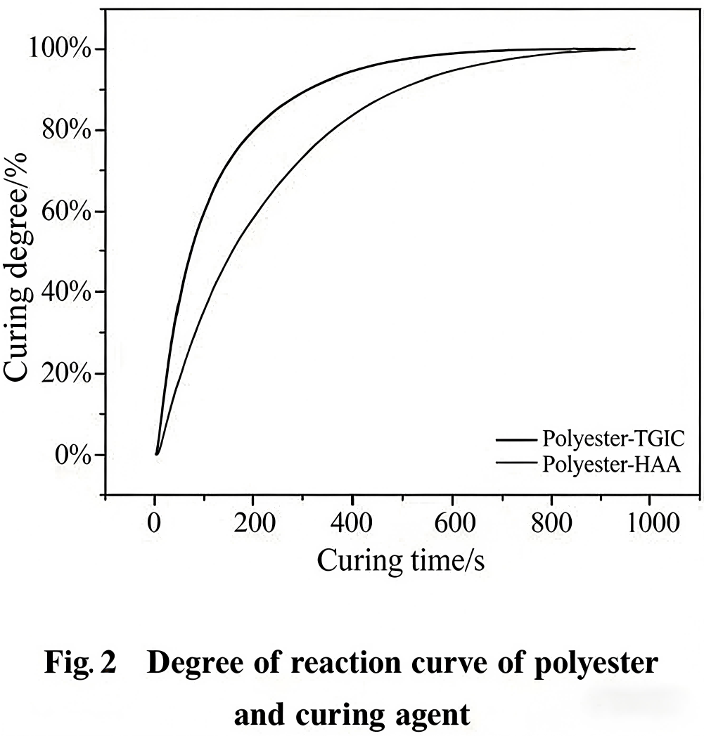 Degree of reaction curve of polyesterand curing agent